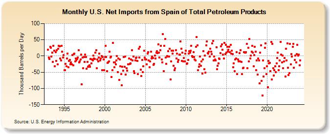 U.S. Net Imports from Spain of Total Petroleum Products (Thousand Barrels per Day)