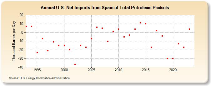 U.S. Net Imports from Spain of Total Petroleum Products (Thousand Barrels per Day)