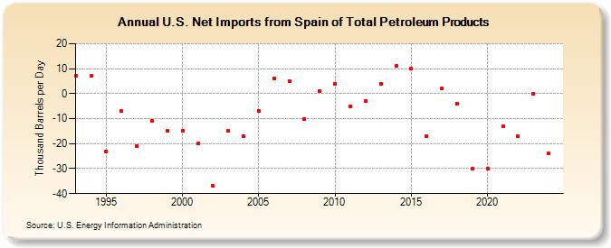 U.S. Net Imports from Spain of Total Petroleum Products (Thousand Barrels per Day)