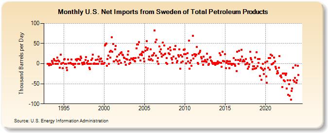 U.S. Net Imports from Sweden of Total Petroleum Products (Thousand Barrels per Day)