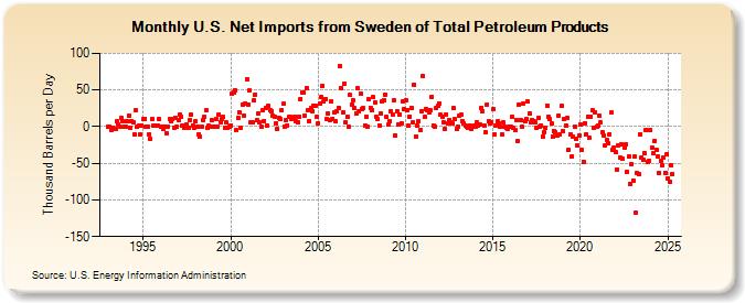 U.S. Net Imports from Sweden of Total Petroleum Products (Thousand Barrels per Day)