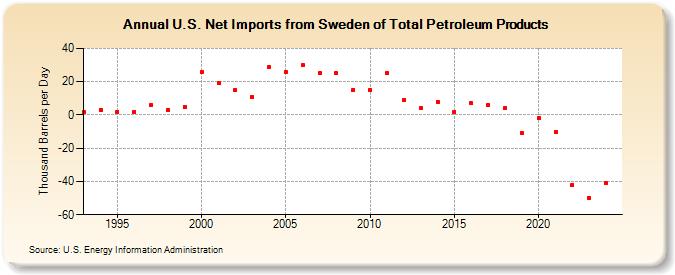 U.S. Net Imports from Sweden of Total Petroleum Products (Thousand Barrels per Day)