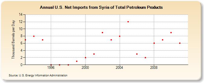 U.S. Net Imports from Syria of Total Petroleum Products (Thousand Barrels per Day)