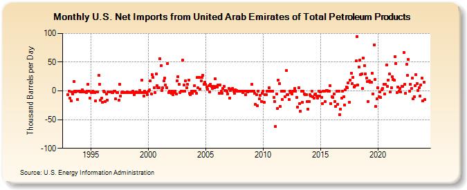 U.S. Net Imports from United Arab Emirates of Total Petroleum Products (Thousand Barrels per Day)