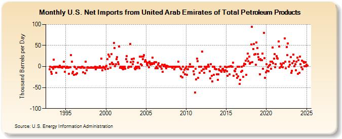 U.S. Net Imports from United Arab Emirates of Total Petroleum Products (Thousand Barrels per Day)