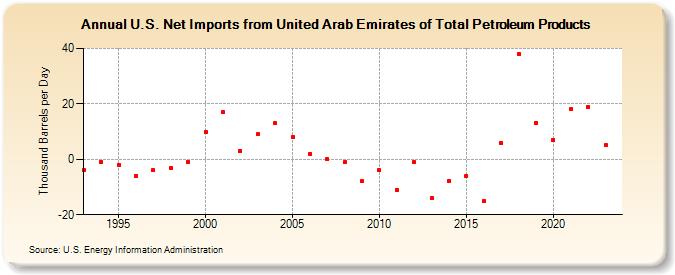 U.S. Net Imports from United Arab Emirates of Total Petroleum Products (Thousand Barrels per Day)