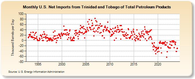 U.S. Net Imports from Trinidad and Tobago of Total Petroleum Products (Thousand Barrels per Day)