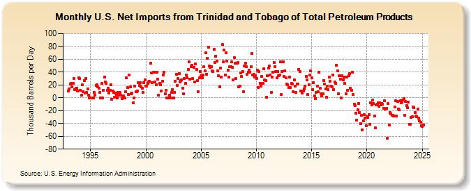 U.S. Net Imports from Trinidad and Tobago of Total Petroleum Products (Thousand Barrels per Day)