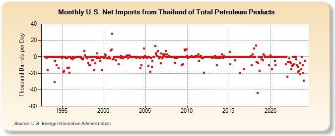 U.S. Net Imports from Thailand of Total Petroleum Products (Thousand Barrels per Day)