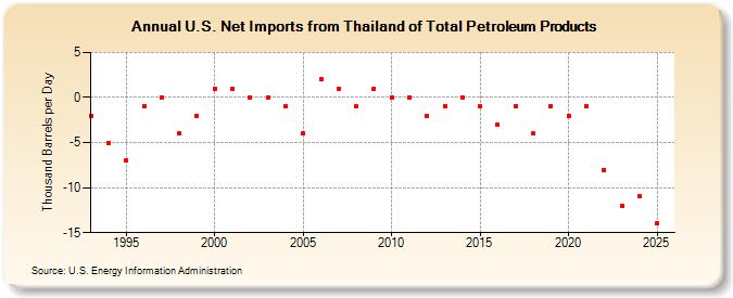 U.S. Net Imports from Thailand of Total Petroleum Products (Thousand Barrels per Day)