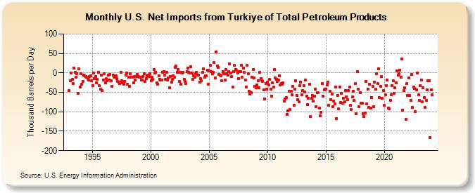 U.S. Net Imports from Turkiye of Total Petroleum Products (Thousand Barrels per Day)