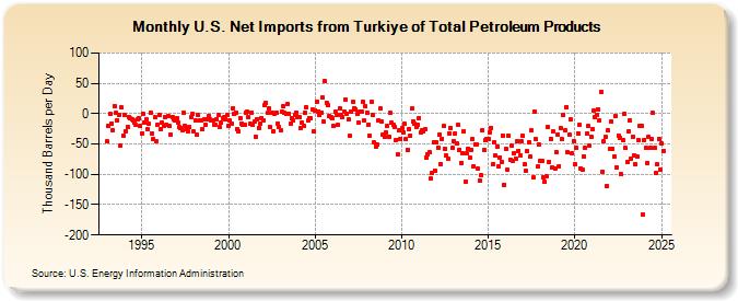 U.S. Net Imports from Turkiye of Total Petroleum Products (Thousand Barrels per Day)