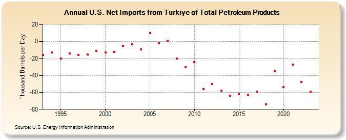 U.S. Net Imports from Turkiye of Total Petroleum Products (Thousand Barrels per Day)