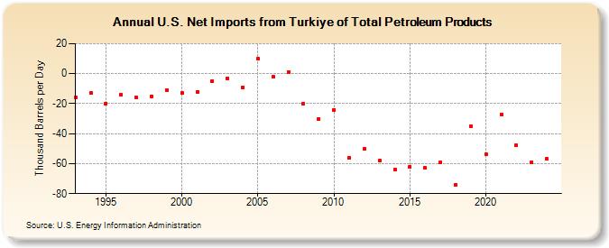 U.S. Net Imports from Turkiye of Total Petroleum Products (Thousand Barrels per Day)