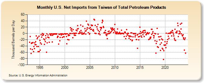 U.S. Net Imports from Taiwan of Total Petroleum Products (Thousand Barrels per Day)