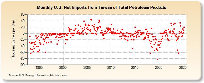 U.S. Net Imports from Taiwan of Total Petroleum Products (Thousand Barrels per Day)