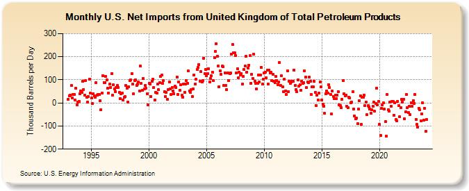 U.S. Net Imports from United Kingdom of Total Petroleum Products (Thousand Barrels per Day)