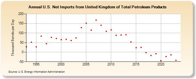 U.S. Net Imports from United Kingdom of Total Petroleum Products (Thousand Barrels per Day)