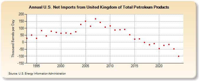 U.S. Net Imports from United Kingdom of Total Petroleum Products (Thousand Barrels per Day)