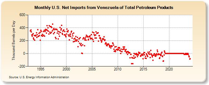 U.S. Net Imports from Venezuela of Total Petroleum Products (Thousand Barrels per Day)