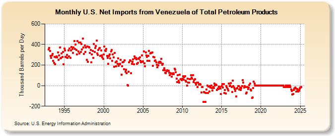 U.S. Net Imports from Venezuela of Total Petroleum Products (Thousand Barrels per Day)