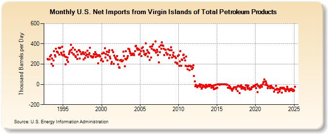 U.S. Net Imports from Virgin Islands of Total Petroleum Products (Thousand Barrels per Day)