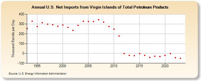 U.S. Net Imports from Virgin Islands of Total Petroleum Products (Thousand Barrels per Day)