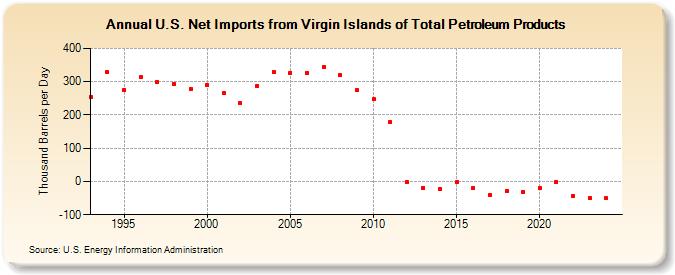 U.S. Net Imports from Virgin Islands of Total Petroleum Products (Thousand Barrels per Day)