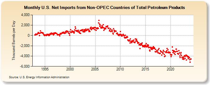 U.S. Net Imports from Non-OPEC Countries of Total Petroleum Products (Thousand Barrels per Day)
