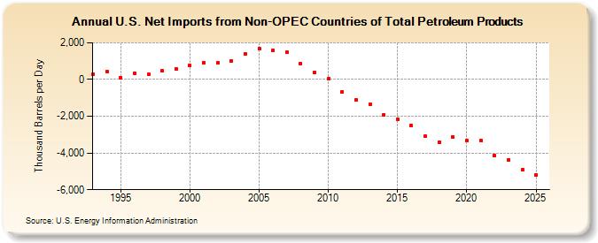 U.S. Net Imports from Non-OPEC Countries of Total Petroleum Products (Thousand Barrels per Day)
