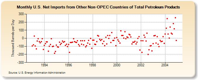 U.S. Net Imports from Other Non-OPEC Countries of Total Petroleum Products (Thousand Barrels per Day)
