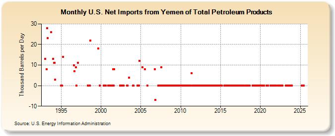U.S. Net Imports from Yemen of Total Petroleum Products (Thousand Barrels per Day)