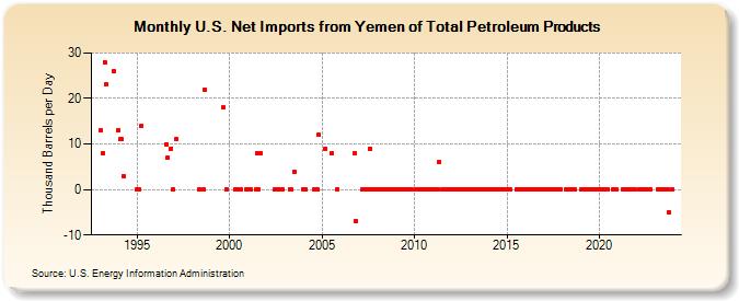 U.S. Net Imports from Yemen of Total Petroleum Products (Thousand Barrels per Day)