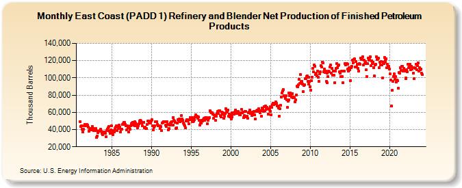 East Coast (PADD 1) Refinery and Blender Net Production of Finished Petroleum Products (Thousand Barrels)