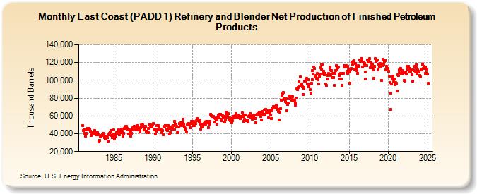 East Coast (PADD 1) Refinery and Blender Net Production of Finished Petroleum Products (Thousand Barrels)