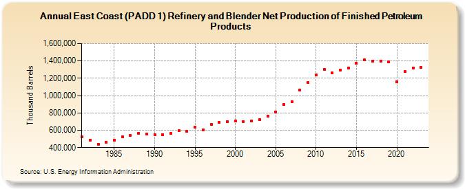 East Coast (PADD 1) Refinery and Blender Net Production of Finished Petroleum Products (Thousand Barrels)
