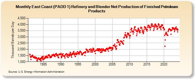 East Coast (PADD 1) Refinery and Blender Net Production of Finished Petroleum Products (Thousand Barrels per Day)