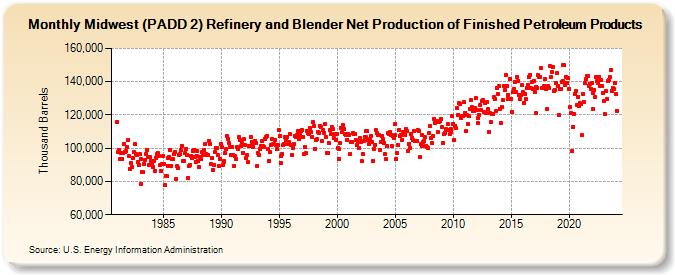 Midwest (PADD 2) Refinery and Blender Net Production of Finished Petroleum Products (Thousand Barrels)
