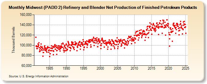 Midwest (PADD 2) Refinery and Blender Net Production of Finished Petroleum Products (Thousand Barrels)