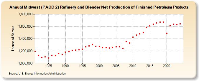 Midwest (PADD 2) Refinery and Blender Net Production of Finished Petroleum Products (Thousand Barrels)