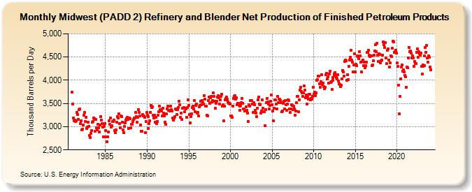 Midwest (PADD 2) Refinery and Blender Net Production of Finished Petroleum Products (Thousand Barrels per Day)