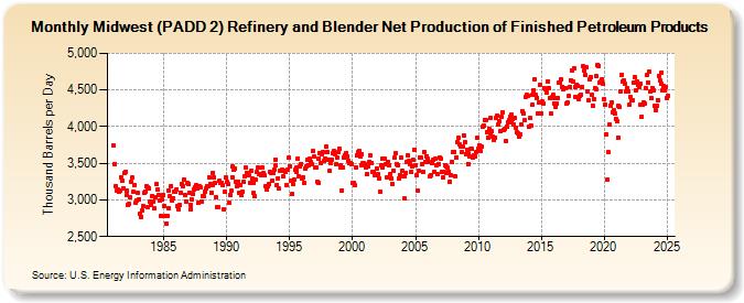 Midwest (PADD 2) Refinery and Blender Net Production of Finished Petroleum Products (Thousand Barrels per Day)