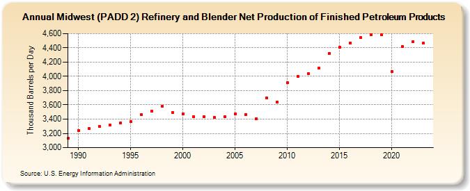 Midwest (PADD 2) Refinery and Blender Net Production of Finished Petroleum Products (Thousand Barrels per Day)