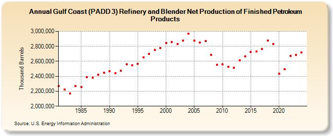 Gulf Coast (PADD 3) Refinery and Blender Net Production of Finished Petroleum Products (Thousand Barrels)