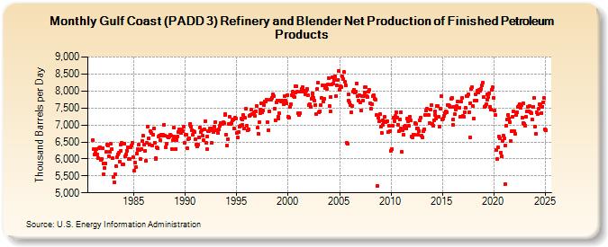 Gulf Coast (PADD 3) Refinery and Blender Net Production of Finished Petroleum Products (Thousand Barrels per Day)