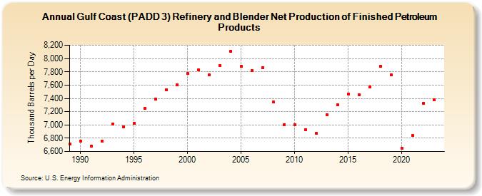 Gulf Coast (PADD 3) Refinery and Blender Net Production of Finished Petroleum Products (Thousand Barrels per Day)