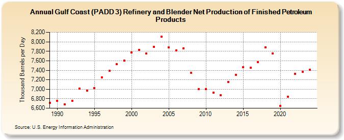 Gulf Coast (PADD 3) Refinery and Blender Net Production of Finished Petroleum Products (Thousand Barrels per Day)