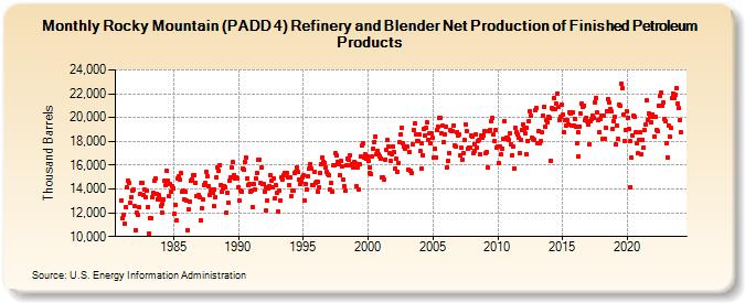 Rocky Mountain (PADD 4) Refinery and Blender Net Production of Finished Petroleum Products (Thousand Barrels)