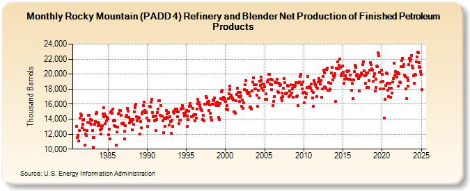 Rocky Mountain (PADD 4) Refinery and Blender Net Production of Finished Petroleum Products (Thousand Barrels)