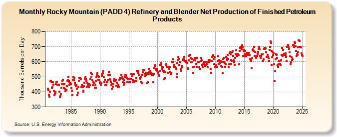 Rocky Mountain (PADD 4) Refinery and Blender Net Production of Finished Petroleum Products (Thousand Barrels per Day)